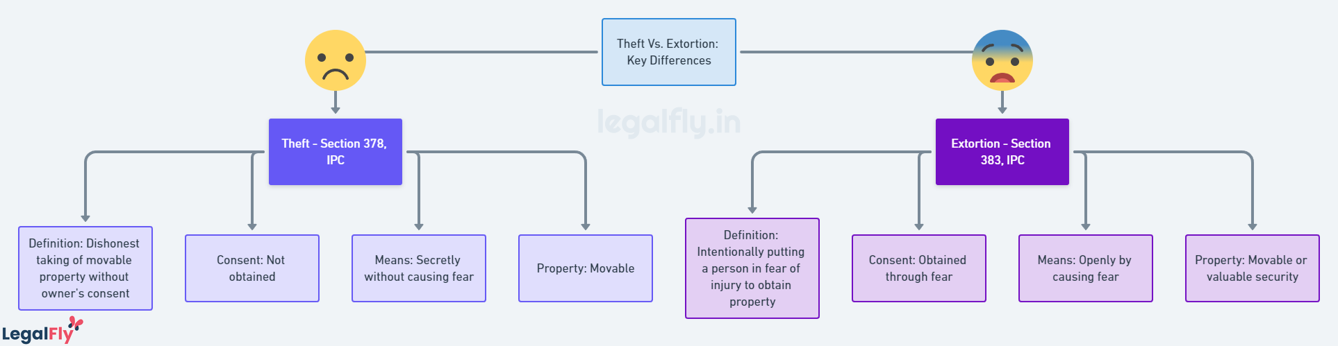 Key differences between theft and extortion