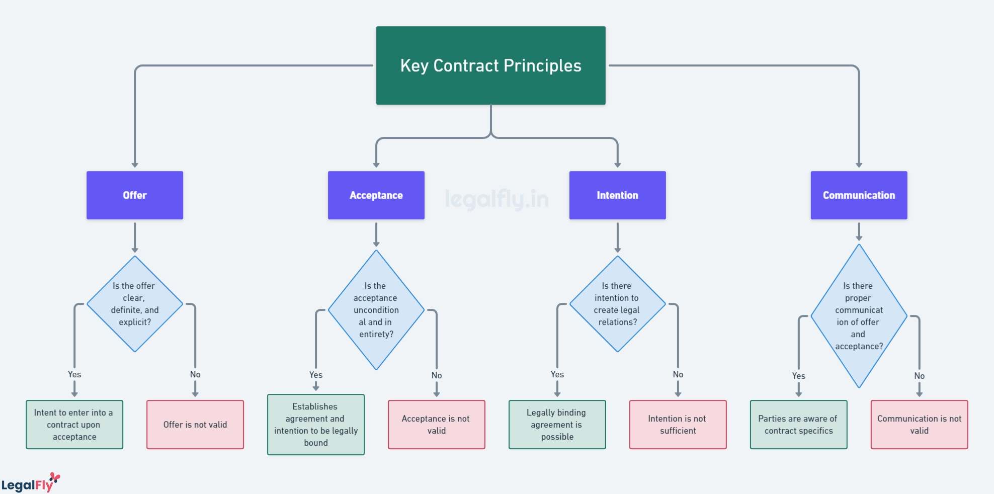 Key Contract Principles - Contract Law