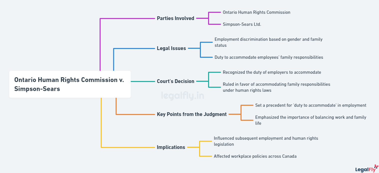 Mindmap on summarizing Ontario Human Rights Commission v. Simpson-Sears