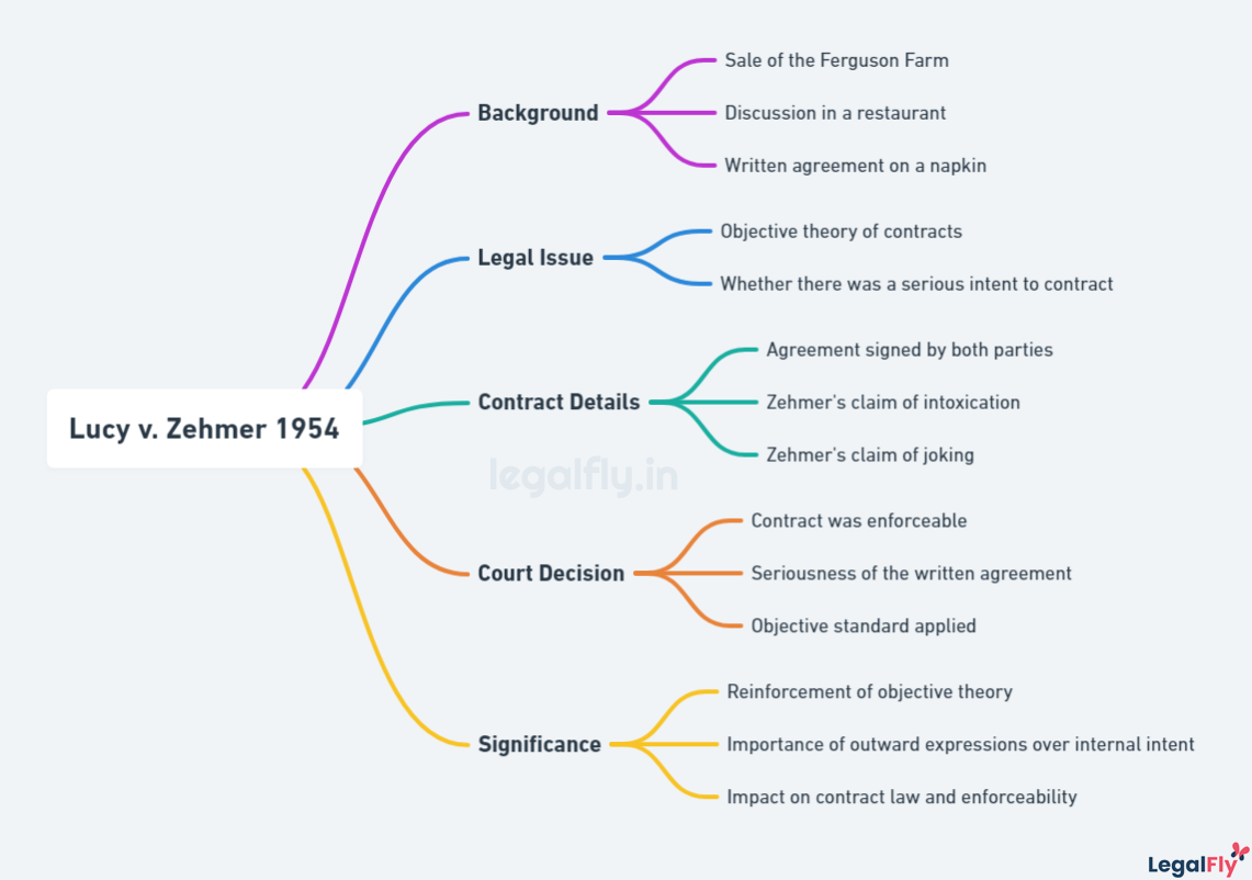 Case Summary: Lucy V. Zehmer 1954