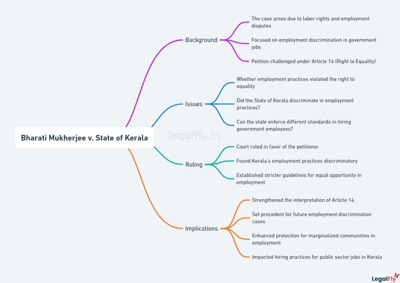 Mindmap on Bharati Mukherjee v. State of Kerala
