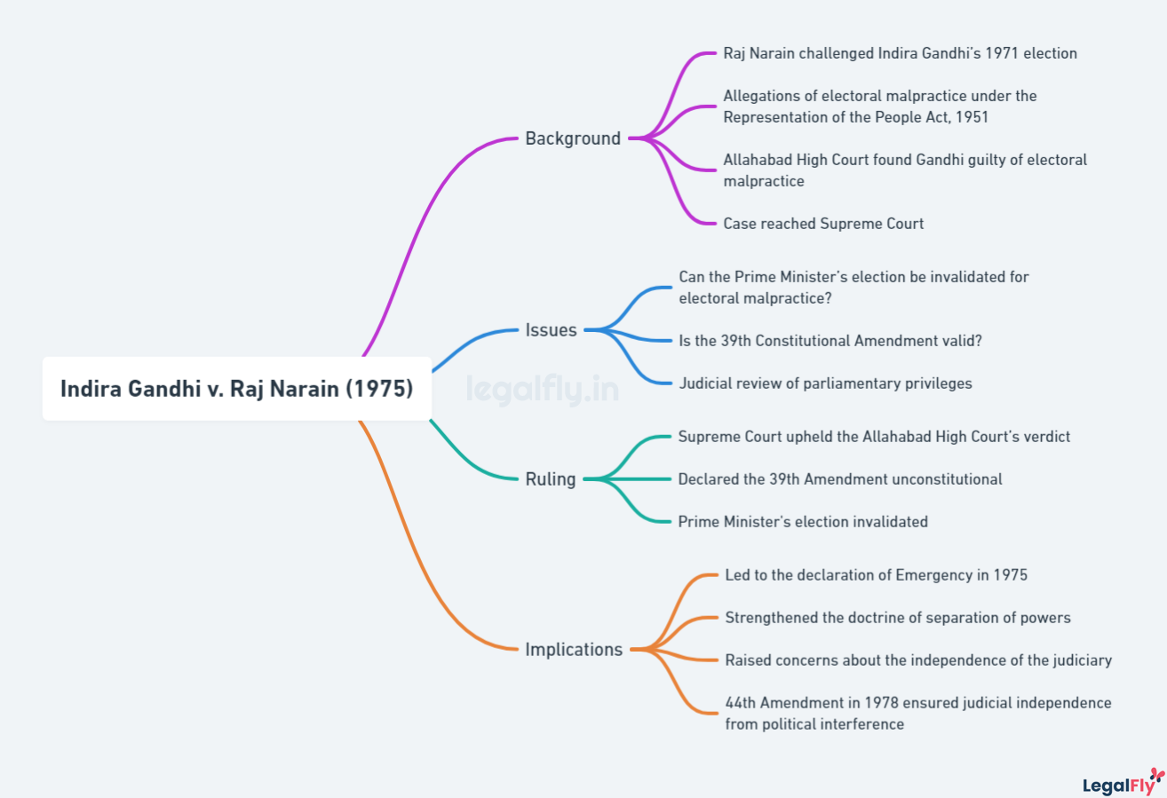 Mindmap on Indira Gandhi v. Raj Narain