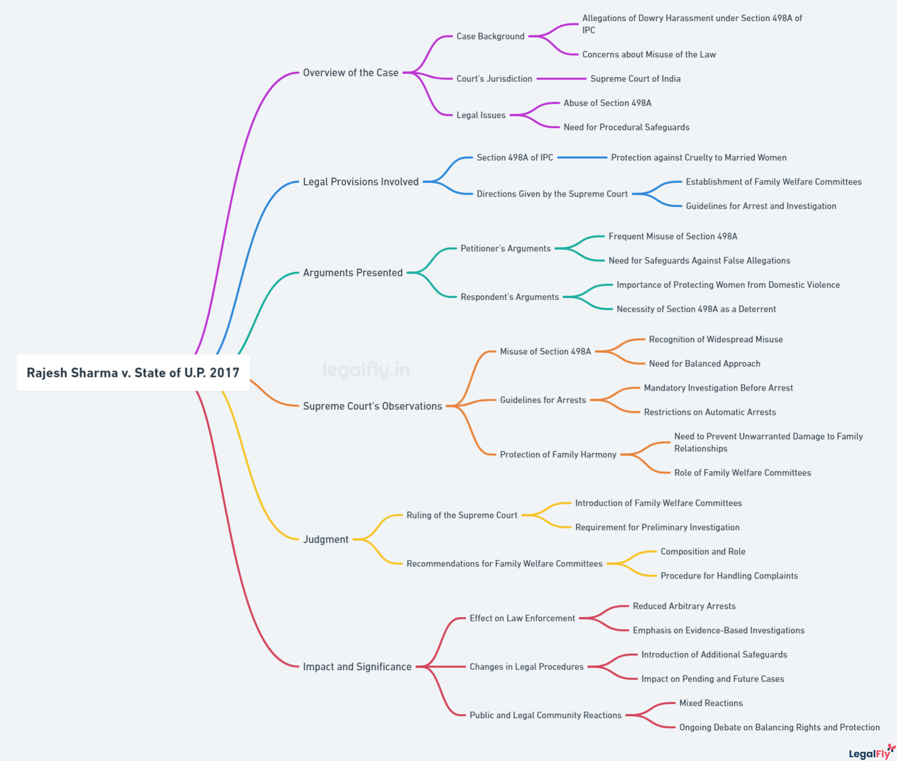 Mindmap on Rajesh Sharma v. State of U.P. 2017