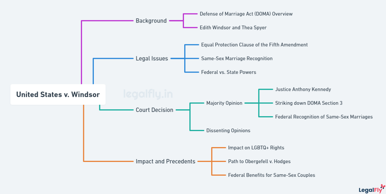 Mind map on United States v. Windsor
