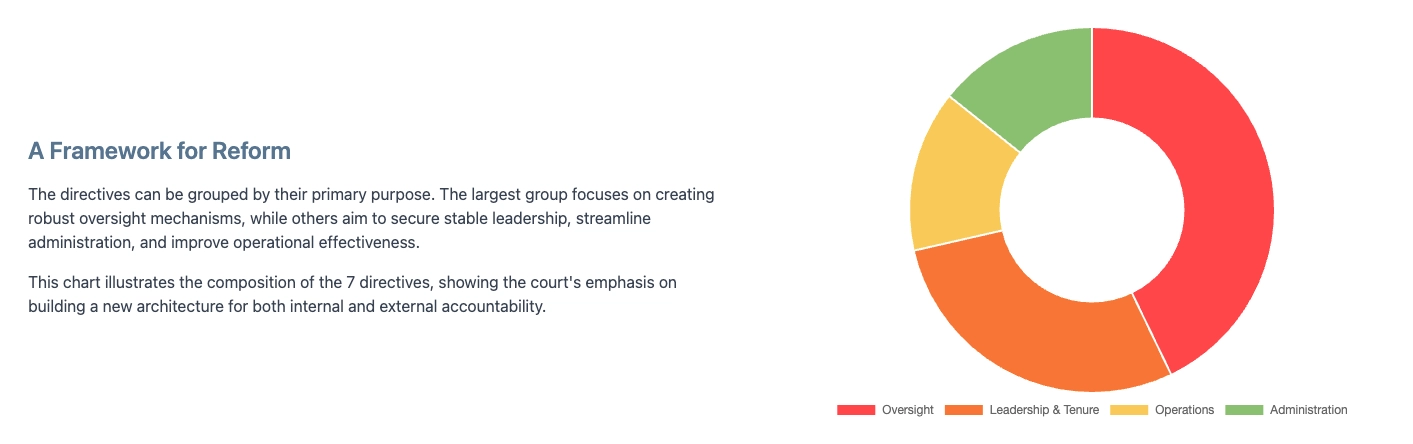 Prakash Singh v. Union of India Chart 7 Binding Directives